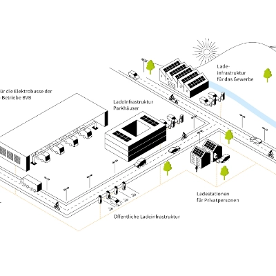 Grafik von möglichen Einsatzbereichen der E-Mobilität