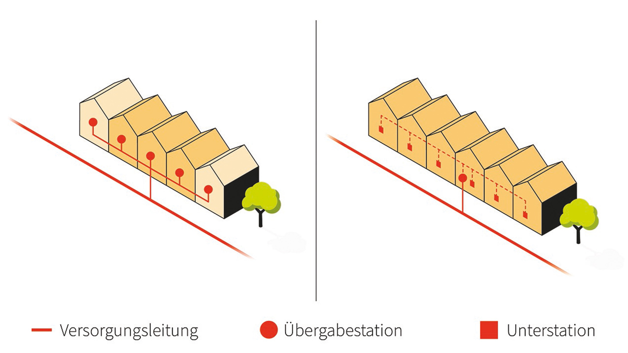 Visualisierung der Fernwärme Übergabestation