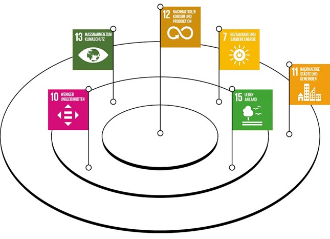 Infografik mit sechs Sustainable Development Goals.