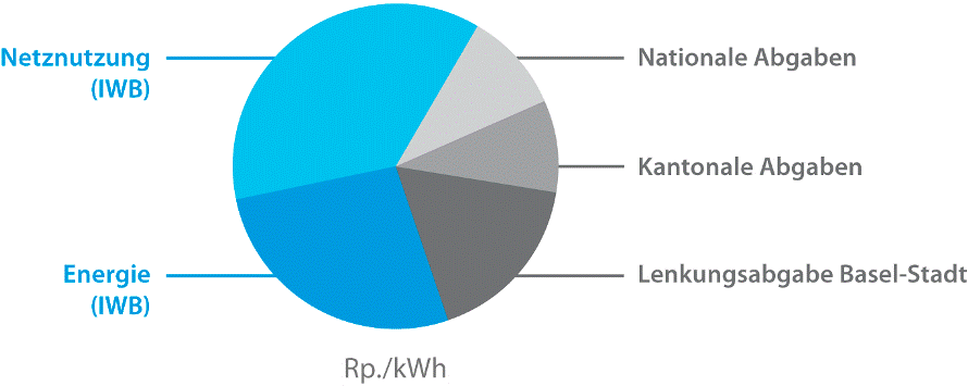 Infografik zur Zusammenstellung des Stromtarifs