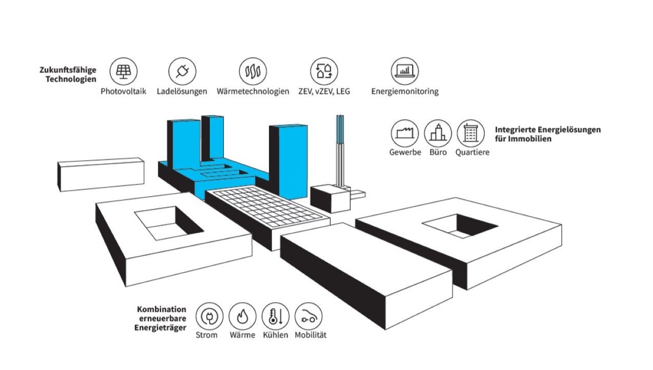 Illustration einer integrierten Energielösung, die die Kompetenzen von IWB abbildet. 