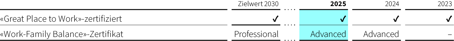 Nachhaltigkeits-Ziel 3: Arbeitgeberin IWB
