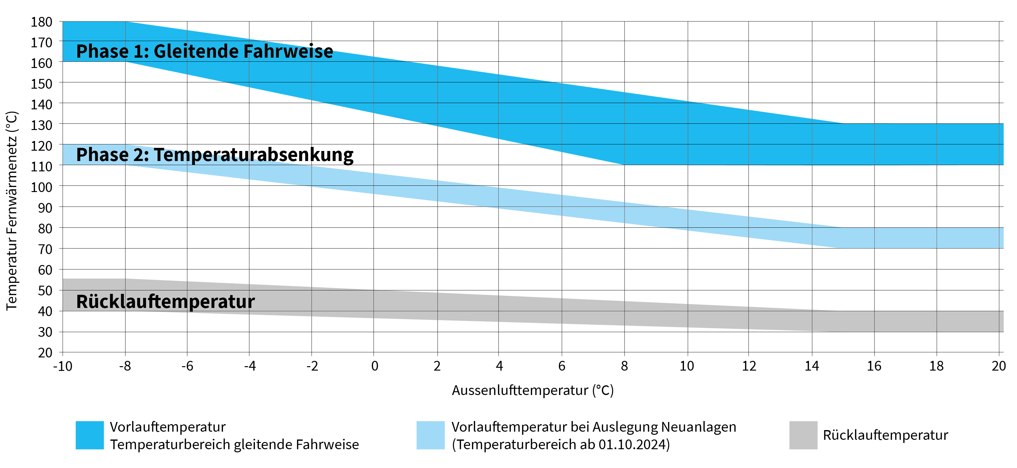 Diagramm Temperaturabsenkung Fernwärmenetz Basel