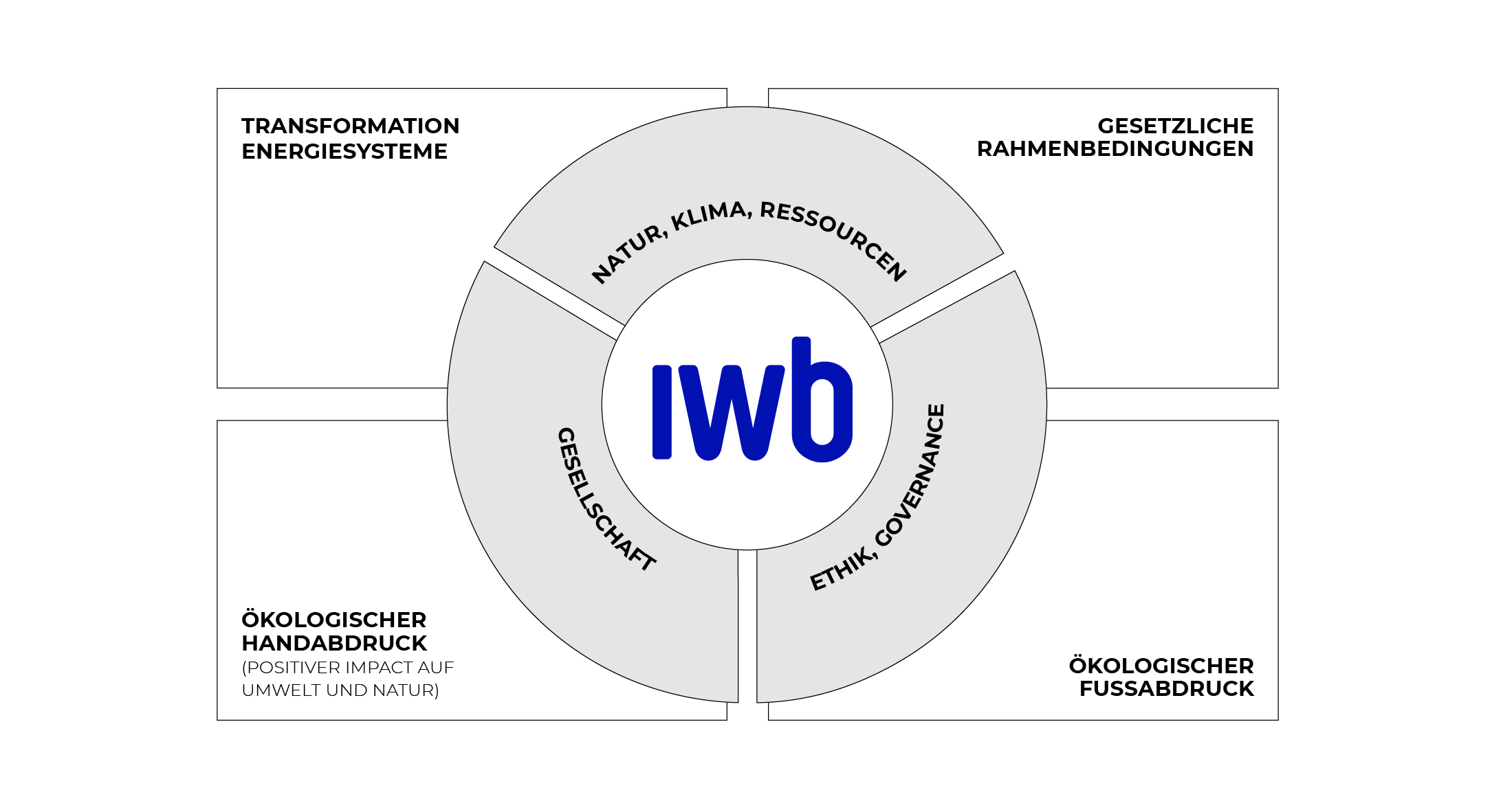 Infografik zum Strategieprozess Swiss Triple Impact