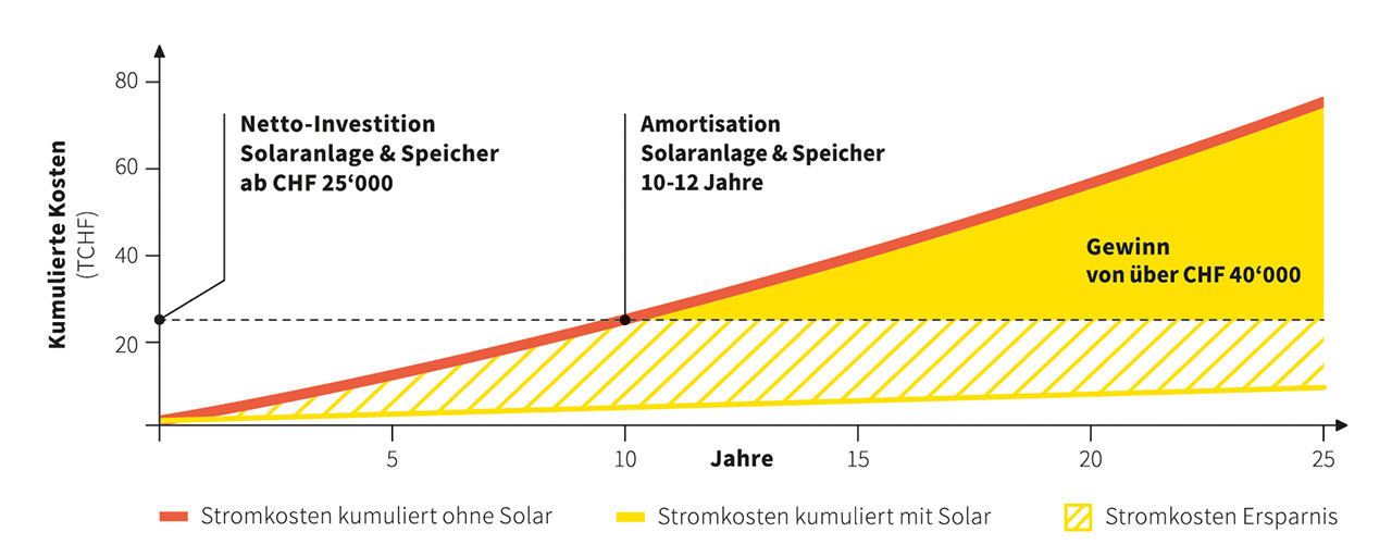 Grafikt mit der Amortisationsdauer einer Solaranlage