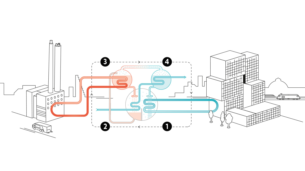 Ein Schema stellt das Funktionsprinzip des Wärmetauschers dar, der in Basel aus Fernwärme Fernkälte macht. Links ist die Kehrichtverbrennungsanlage zu sehen, aus der die Wärme kommt, rechts das Meret Oppenheim-Hochhaus, das die Kälte abnimmt.