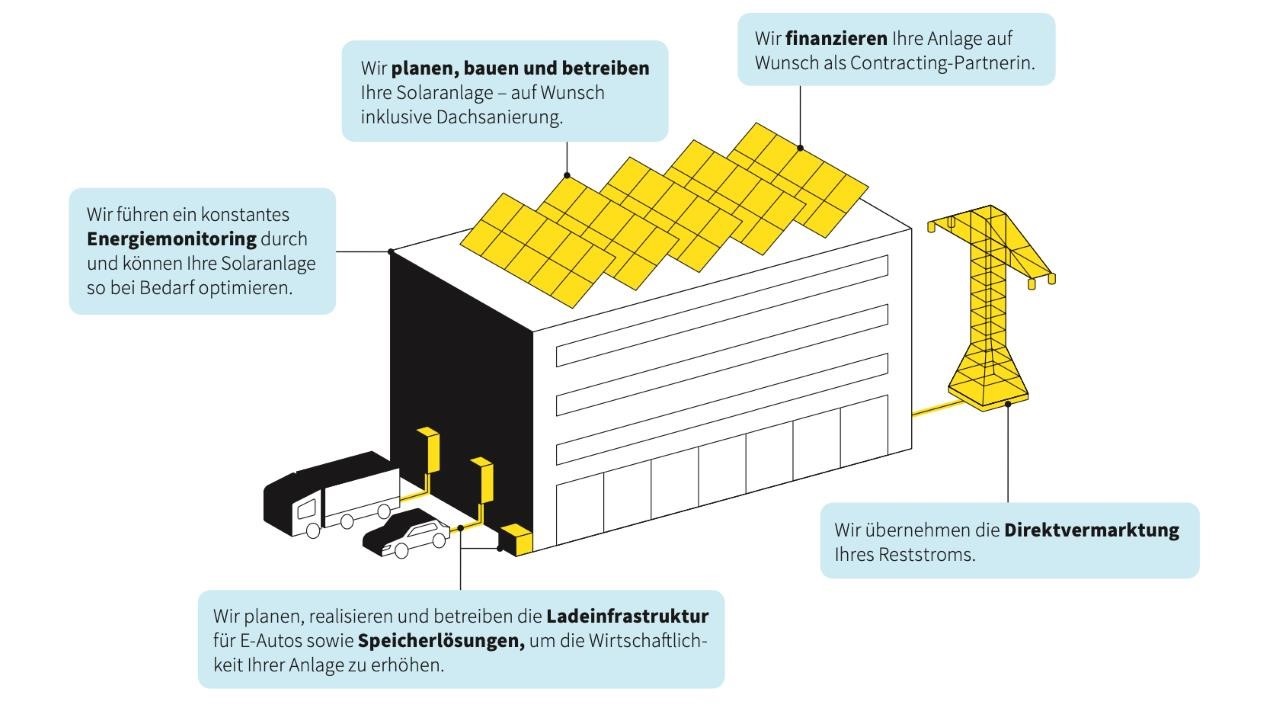 Illustration eines Produktionsbetriebs mit den Fähigkeiten die IWB rund um Solarenergie anbieten kann.