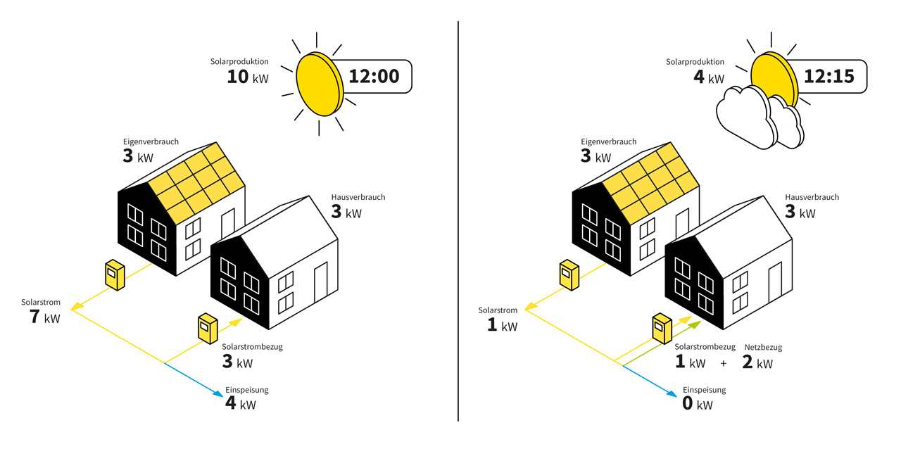 Erklärungsgrafik IWB Solarpool