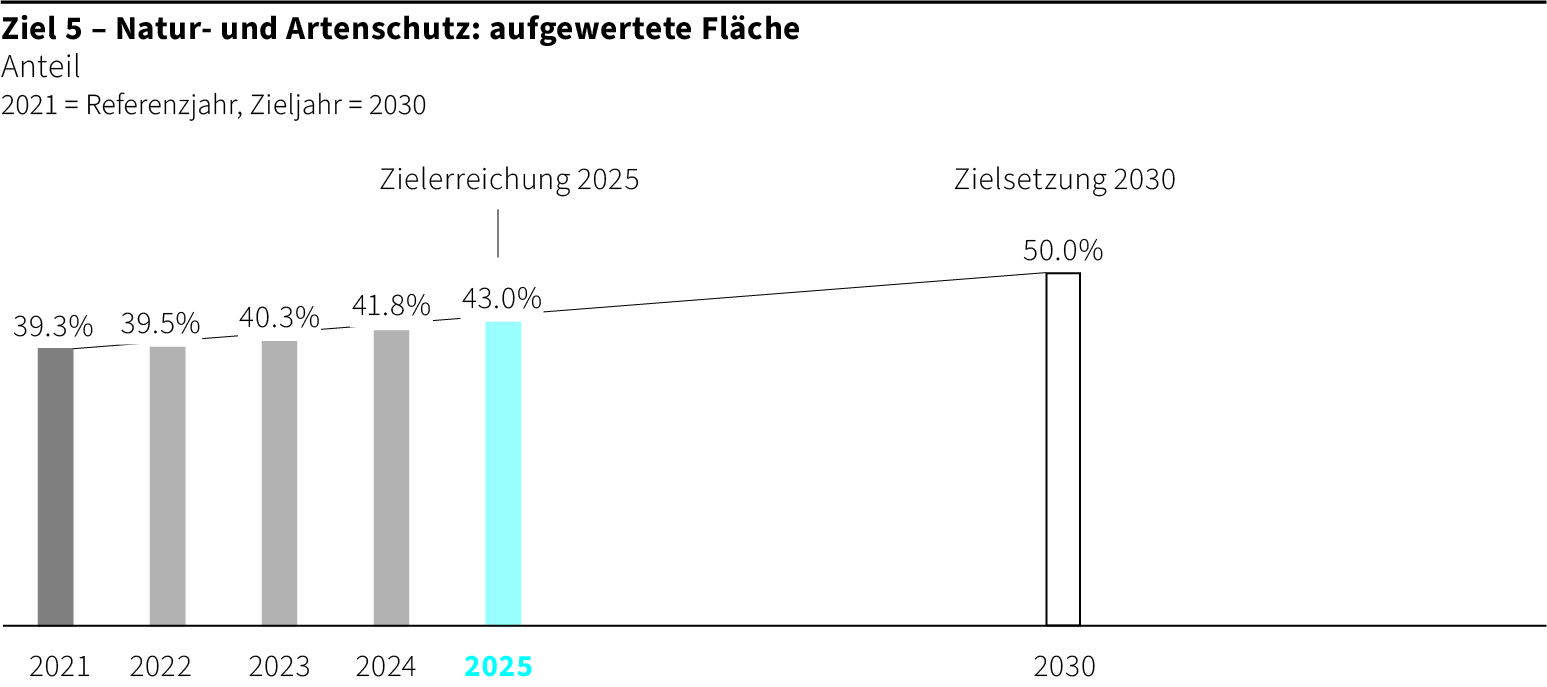 Nachhaltigkeits-Ziel 5: Natur- und Artenschutz