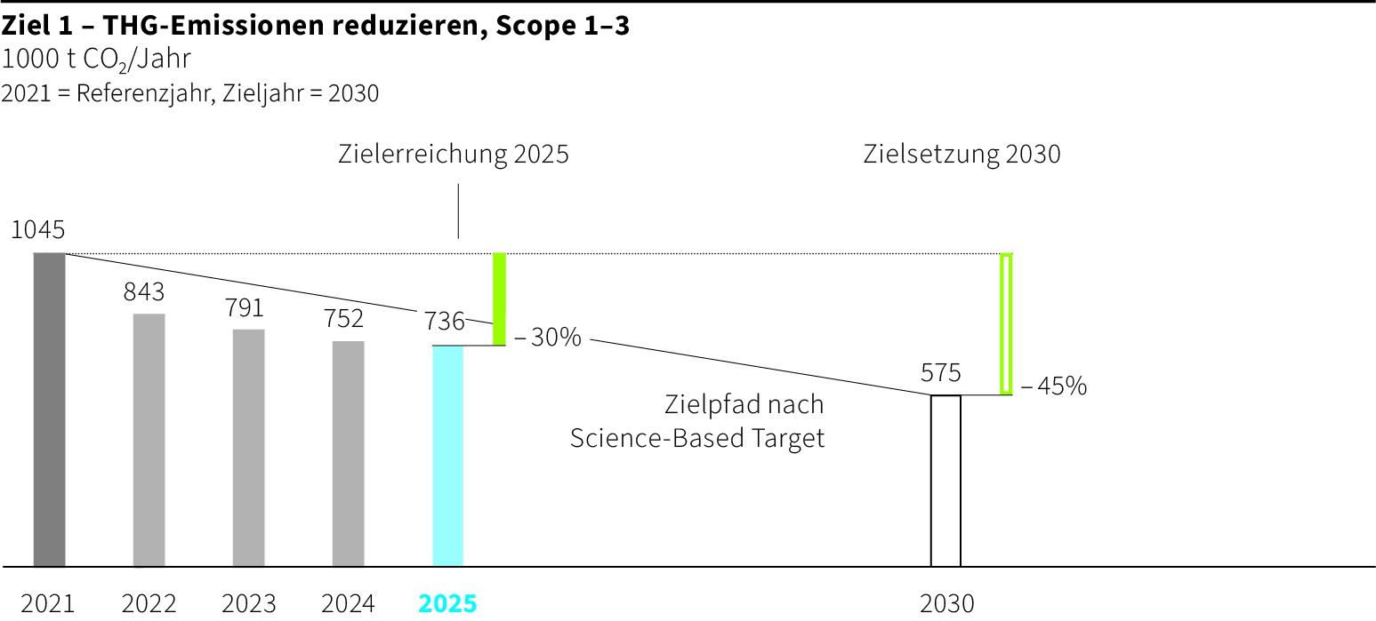Nachhaltigkeits-Ziel 1: CO2-Ausstoss reduzieren