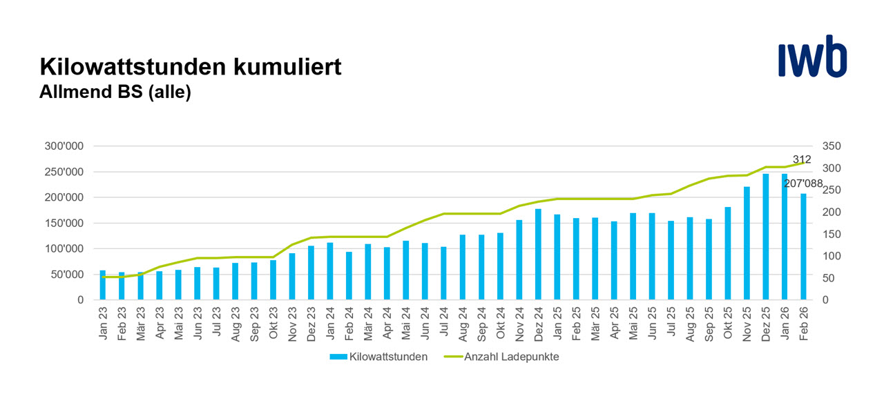 Balkendiagramm mit kontinuierlich wachsenden blauen Balken, die den Anstieg der geladenen Kilowattstunden zeigen.