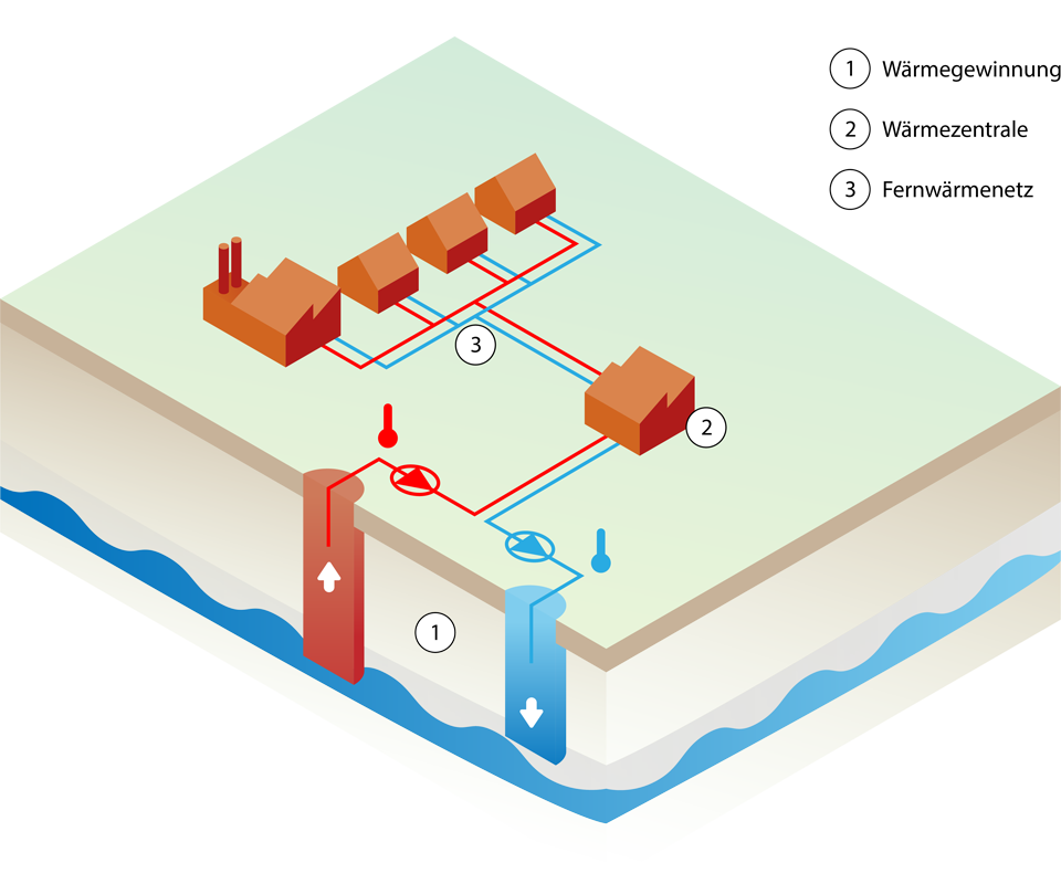 Ein Schema in der Sicht von schräg oben zeigt, wie Wärme aus dem Untergrund zu einer Wärmezentrale und weiter zu Gebäuden gelangt.