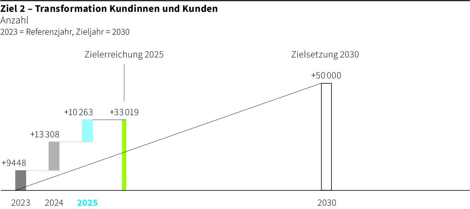Nachhaltigkeits-Ziel 2: Transformation Kunden