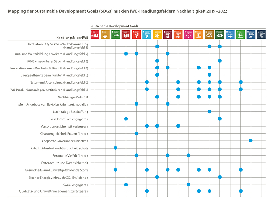 Einbindung der SDGs in die IWB Nachhaltigkeitsstrategie
