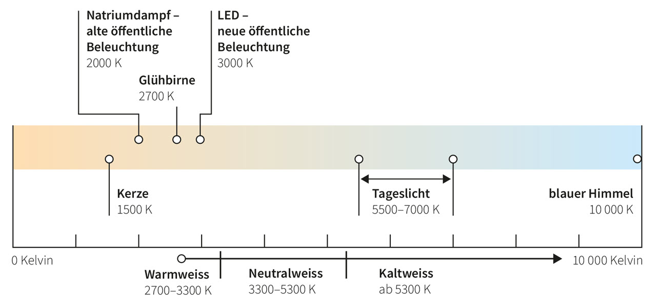 Grafik mit Skala der Lichtfarbe in Kelvin, darin eingeordnet ist auch der warmweisse Ton der neuen LEDs.