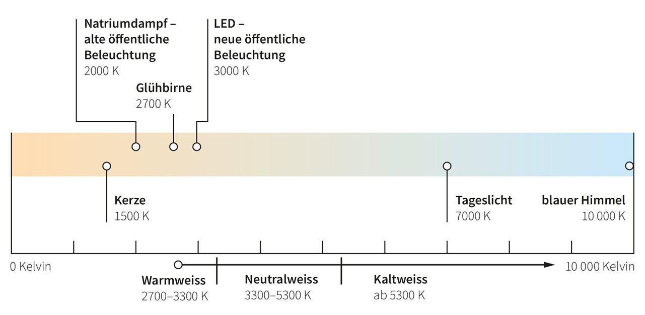 Grafik mit Skala der Lichtfarbe in Kelvin, darin eingeordnet ist auch der warmweisse Ton der neuen LEDs.